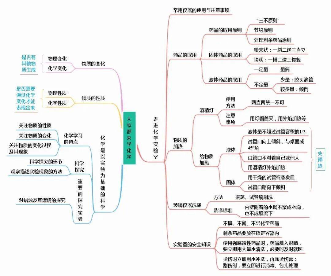 化学用语思维导图图片