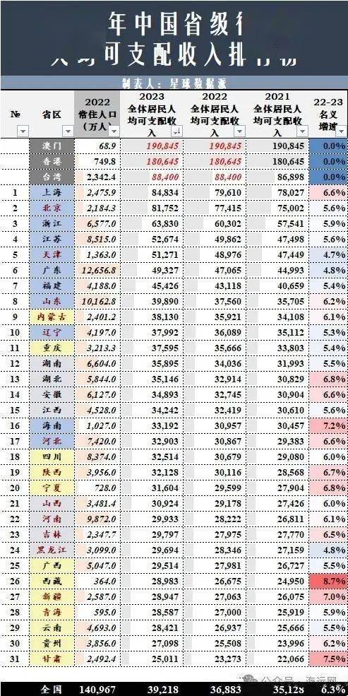 2023中国最发达省份排名揭晓:浙江最富,广东仅列前六,山东最意外