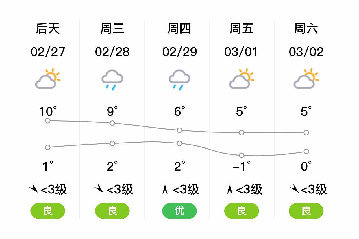 「无锡宜兴」明日(2/26),多云,0~7℃,东北风 3级,空气质量优