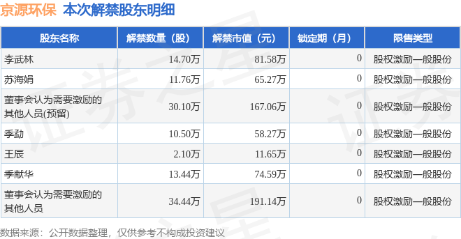 京源环保(688096)117.04万股限售股将于2月26日解禁上市,占总股本0.