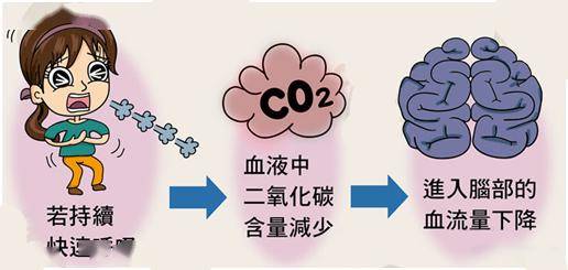 从而导致体内血液中co2浓度随之降低,结果体内酸性物质减少,碱性物质