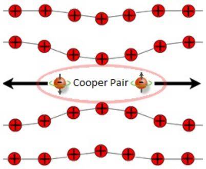 htm库珀对可看作一个玻色子,玻色子可处于同一状态,库珀对也是一样