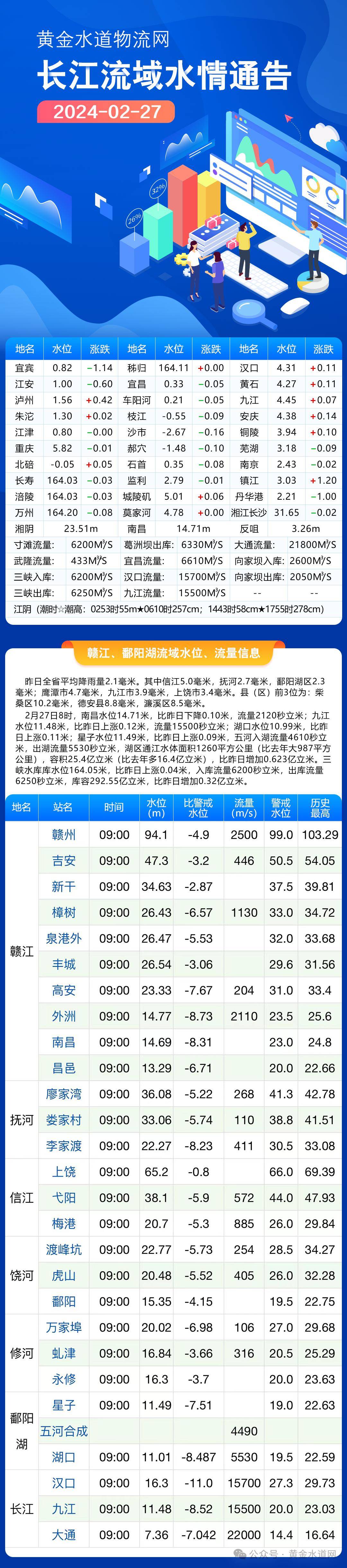 【水位】长江流域重要站实时水情(2024