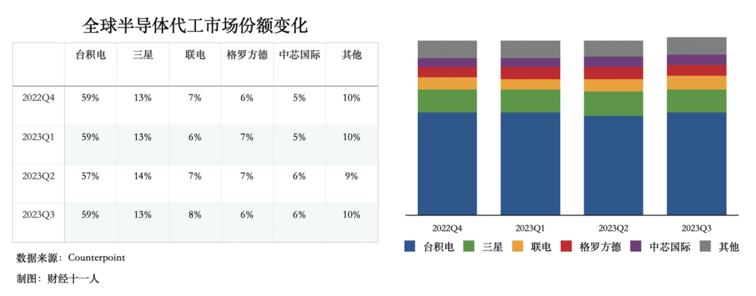 2023年三季度,全球半導體代工企業收入市場份額中,臺積電以近六成位居