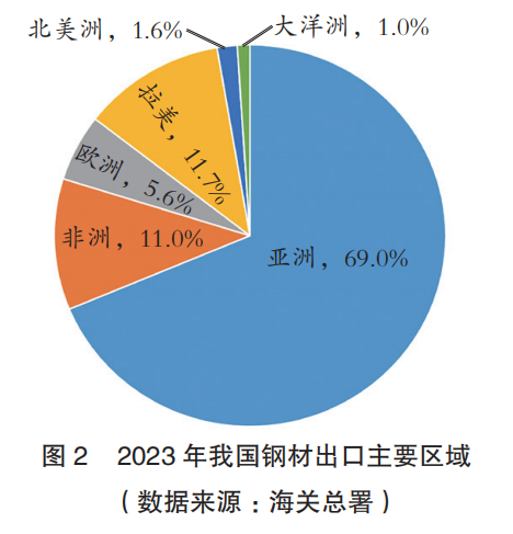 张龙强:2023年中国钢铁进出口分析_钢材_我国_出口量