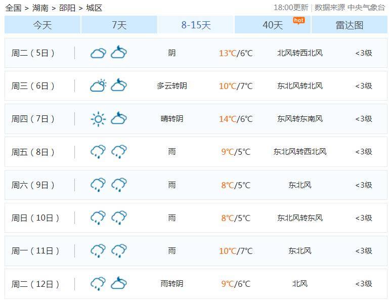 邵阳即将升温,最高25℃…_气温_天气_预报