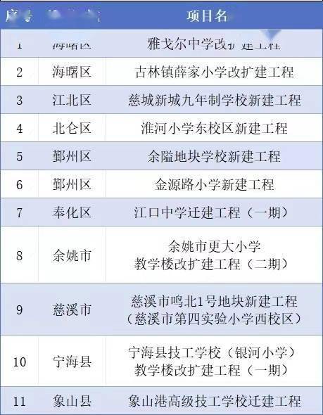 雅戈尔中学改扩建工程,古林镇薛家小学改扩建工程,慈城新城九年制学校
