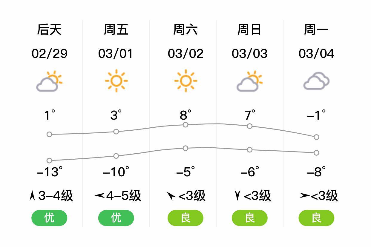 「承德兴隆」明日(2/28),多云,-9~3℃,东北风 3级,空气质量良