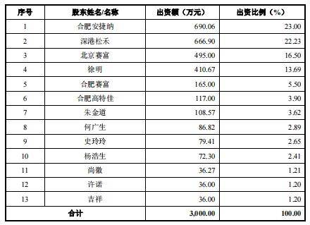 力高新能ipo:高管不足1分钱获股权激励,资产负债率高达同行3倍_华为