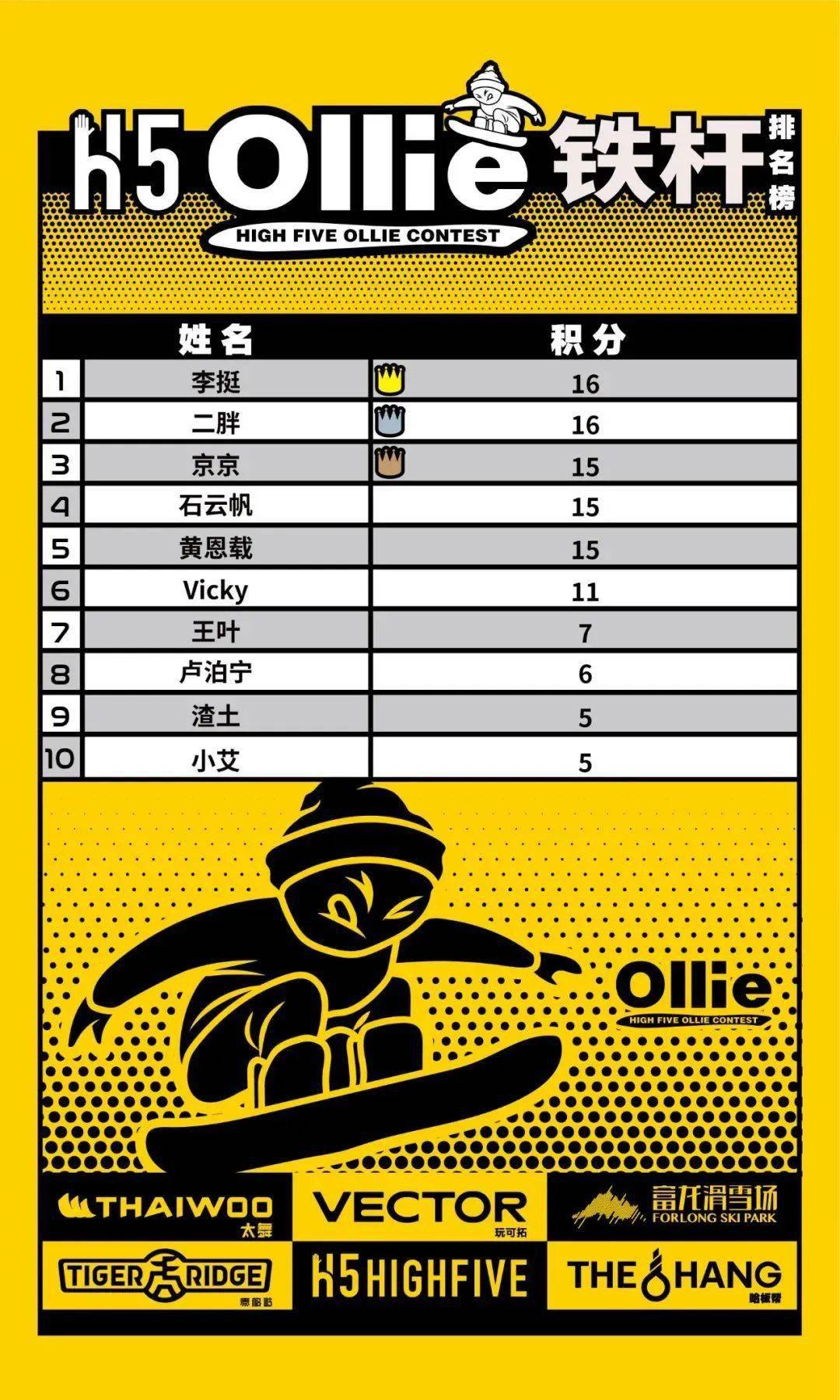 太舞h5 ollie contest 跳杆赛 | 收官之战「再&现杆儿王」_挑战_季度