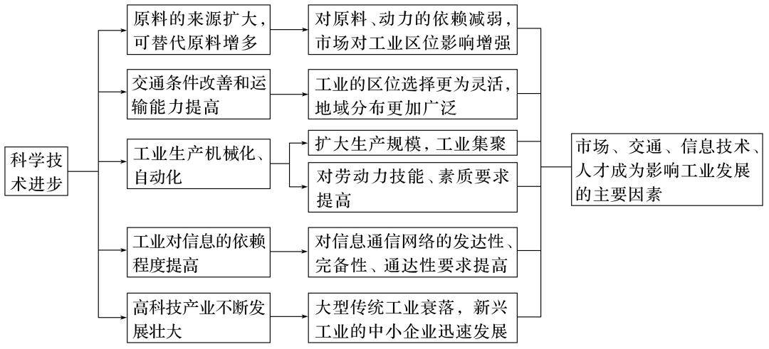 【工业地理】工业区位因素的变化!​工业主导区位因素的判断!