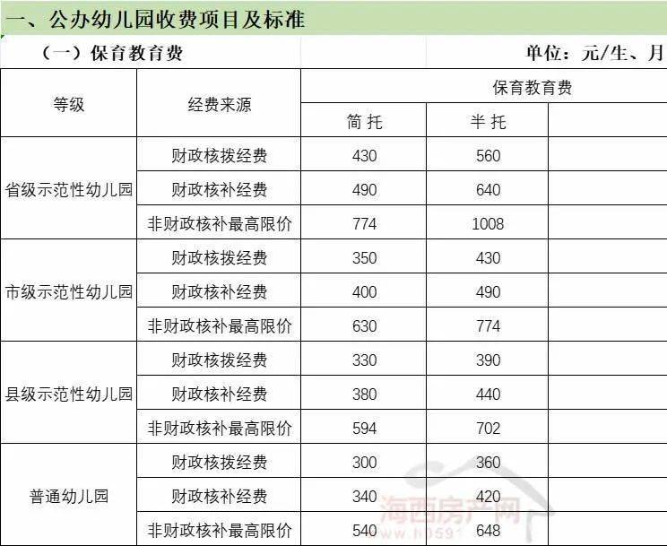 【教育】福州中小学最新收费标准:公办高中最高950元/学期_幼儿园