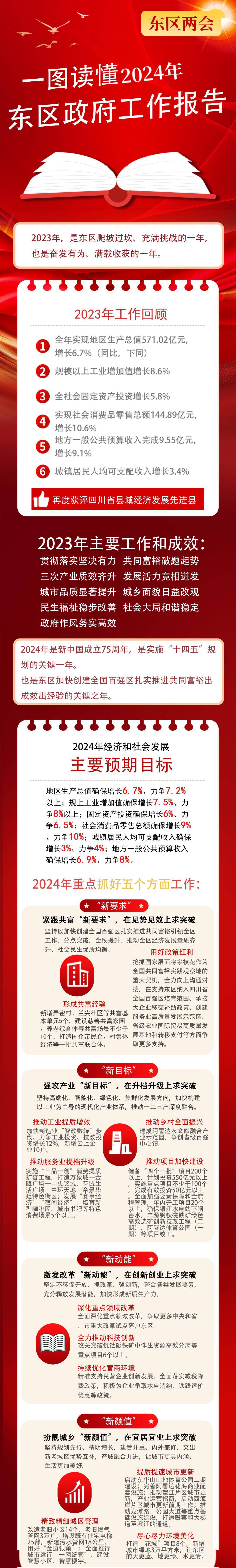 聚焦两会|一图读懂2024年东区政府工作报告_来源
