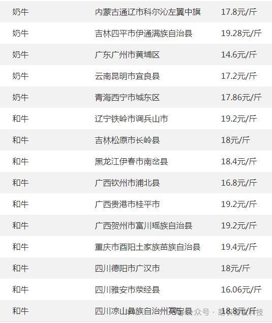 全国部分地区牛价牛,羊等价格参考报价鸡苗市场:今日白羽肉鸡苗价格