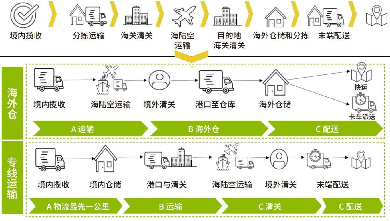 以跨境电商 跨境物流模式 成就企业标杆品牌创新