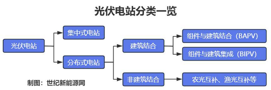 光伏电站的细分,由集中式电站和分布式电站组成