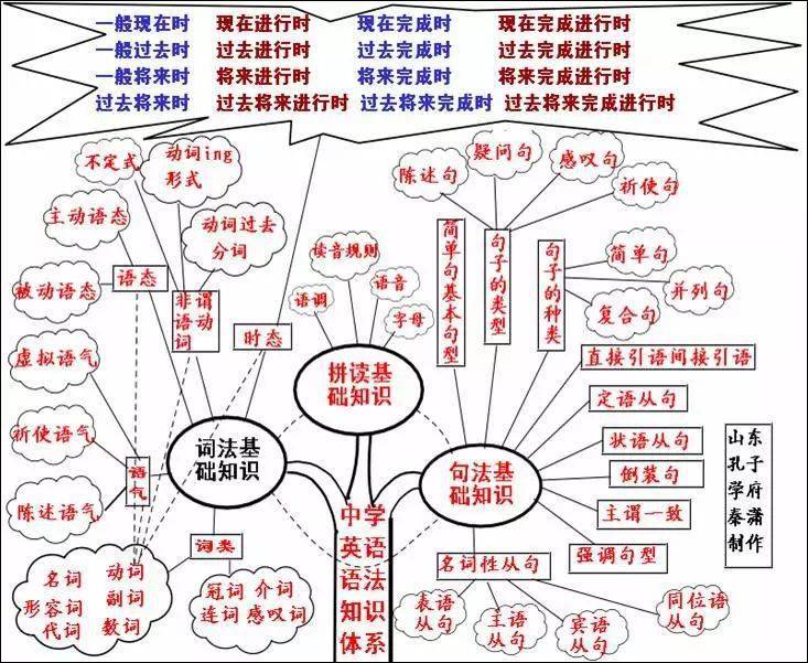 英语语法思维导图