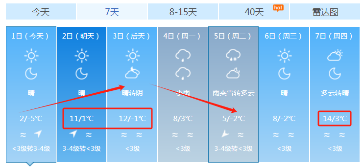 12℃!火速升温,青州天气接下来…_地区_气温_其他