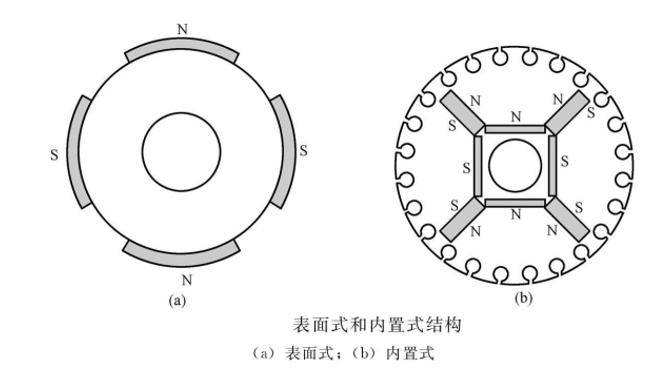 表面式磁极的永磁体直接面对空气隙,具有加工和安装方便的优点,但永