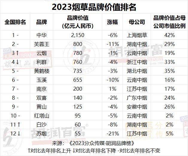 云烟取代利群升至第三位芙蓉王保持第二中华蝉联最具价值烟草品牌烟草