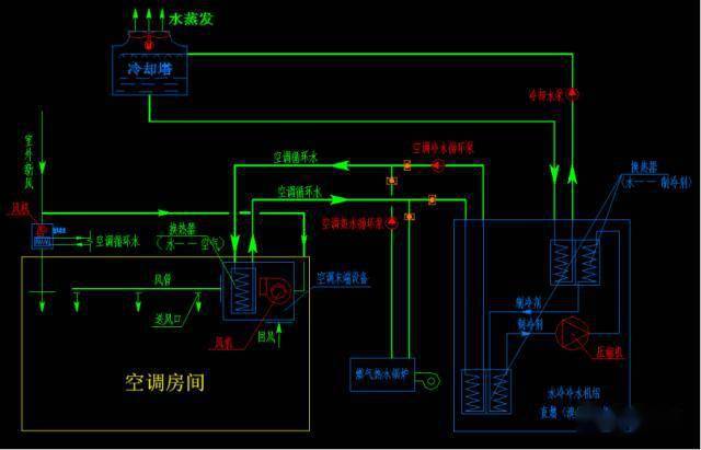 一文搞懂中央空调主要几种形式和特点_系统_设备_水泵