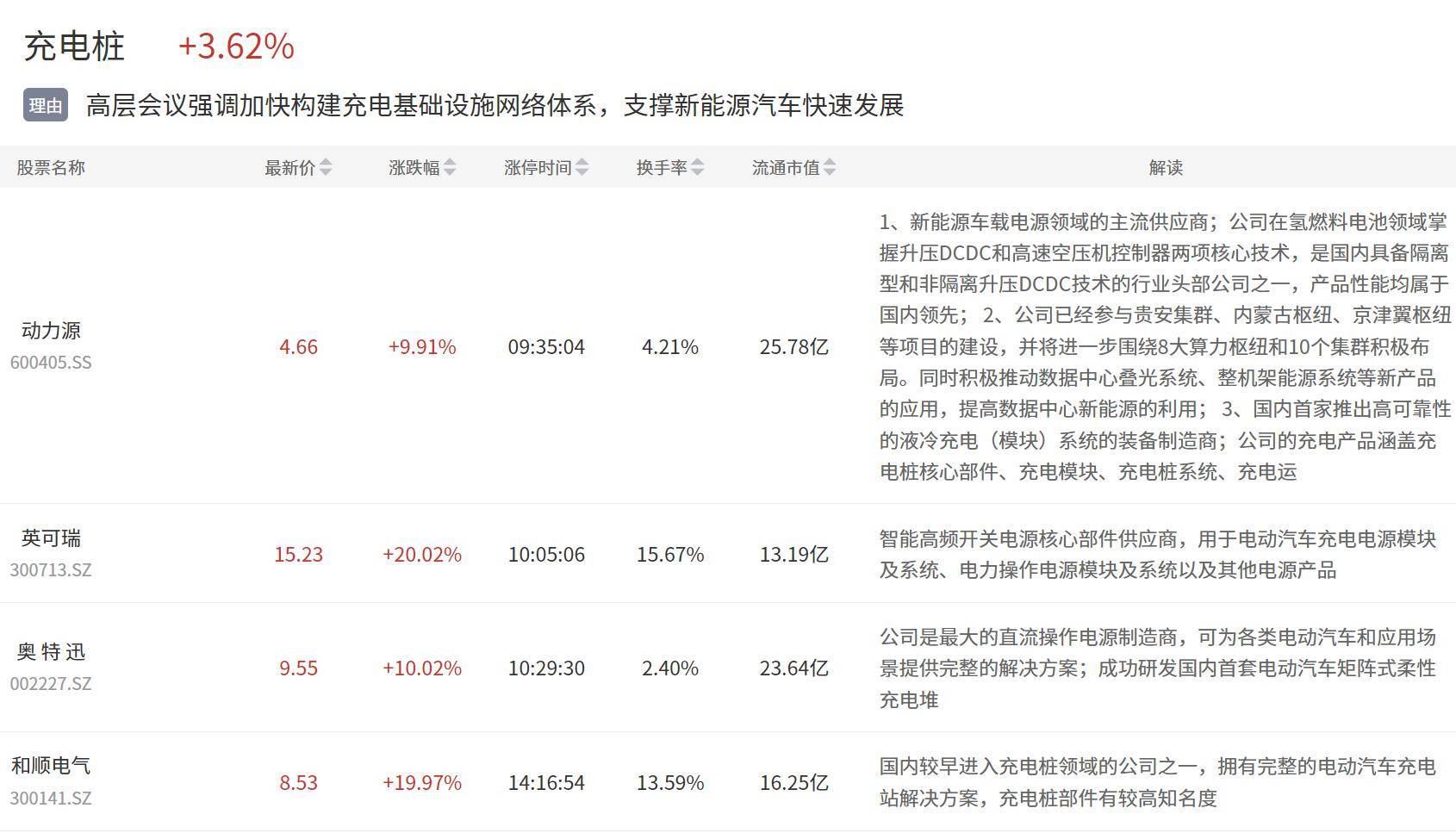 3月1日主题复盘 | ai服务器个股大涨,充电桩迎政策催化_涨停_能源_涨