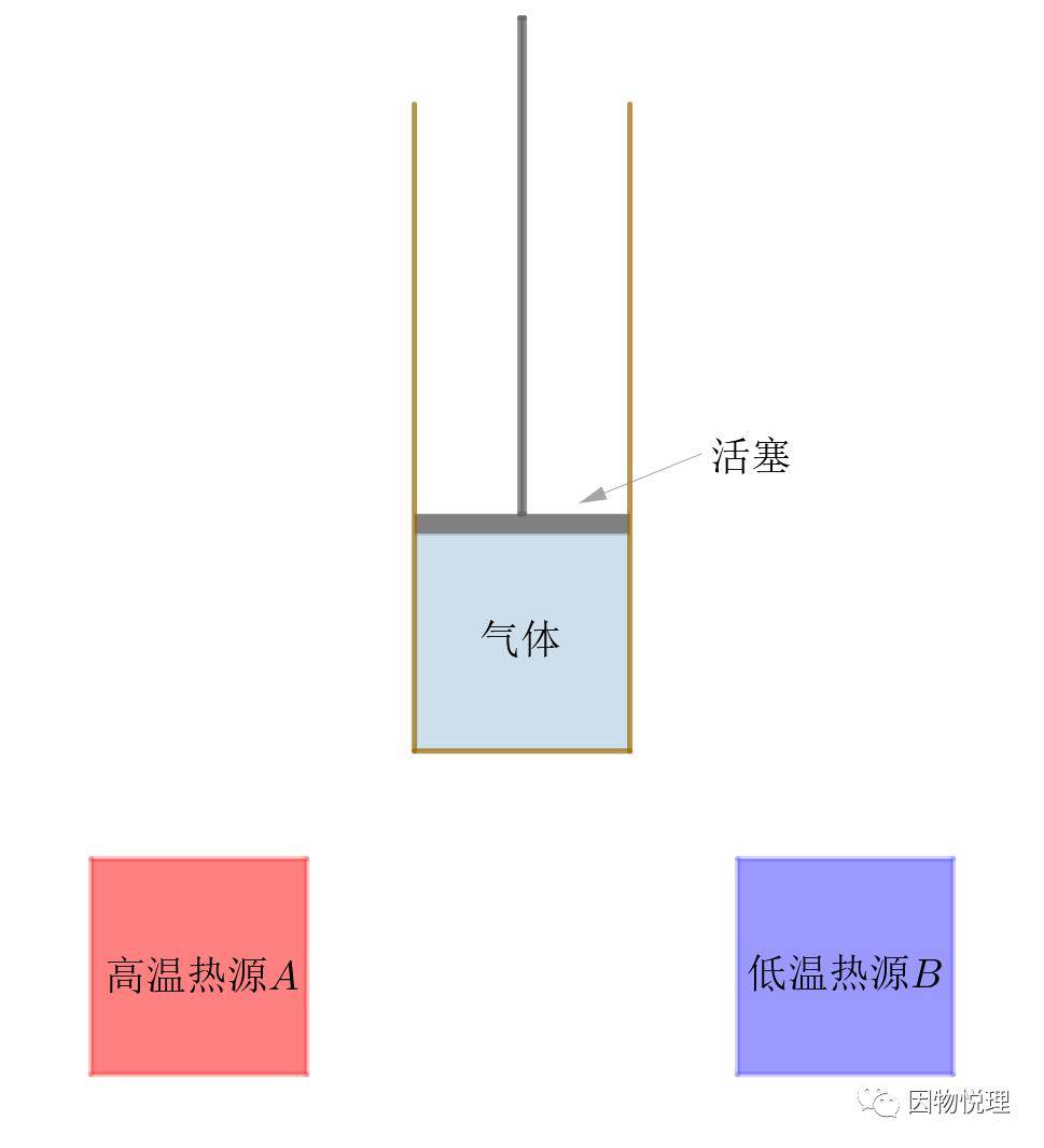 卡诺是怎么发现卡诺循环的?_工作_热机_温度