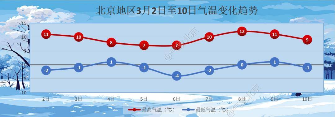 北京预计3月下旬入春,本周末天气晴好_气温_时间_大部地区