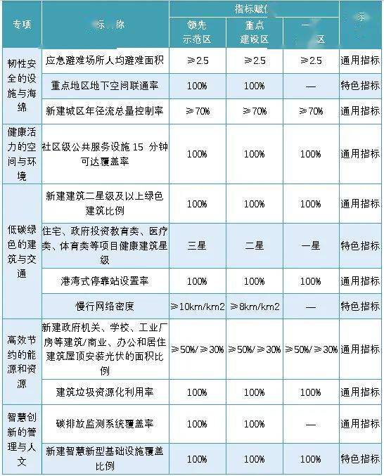 【行业资讯】南汇新城——打造低碳,智慧,韧性的高能级,高标准海滨