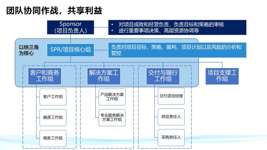 华为铁三角工作法完全解密(方法论满分ppt)_知识_行业_公众