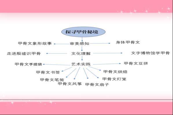 思维导图2024年1月8日,三年级语文学科"探寻甲骨秘境,献礼母校华诞"