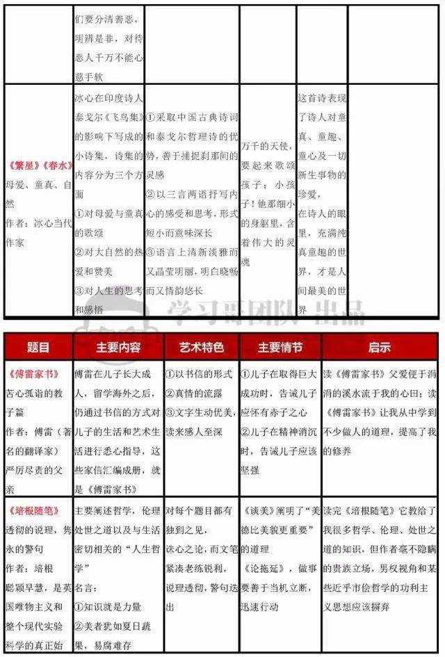 干货| 初中语文名著导读一览表,5分钟掌握名著关键知识点_考试_版权