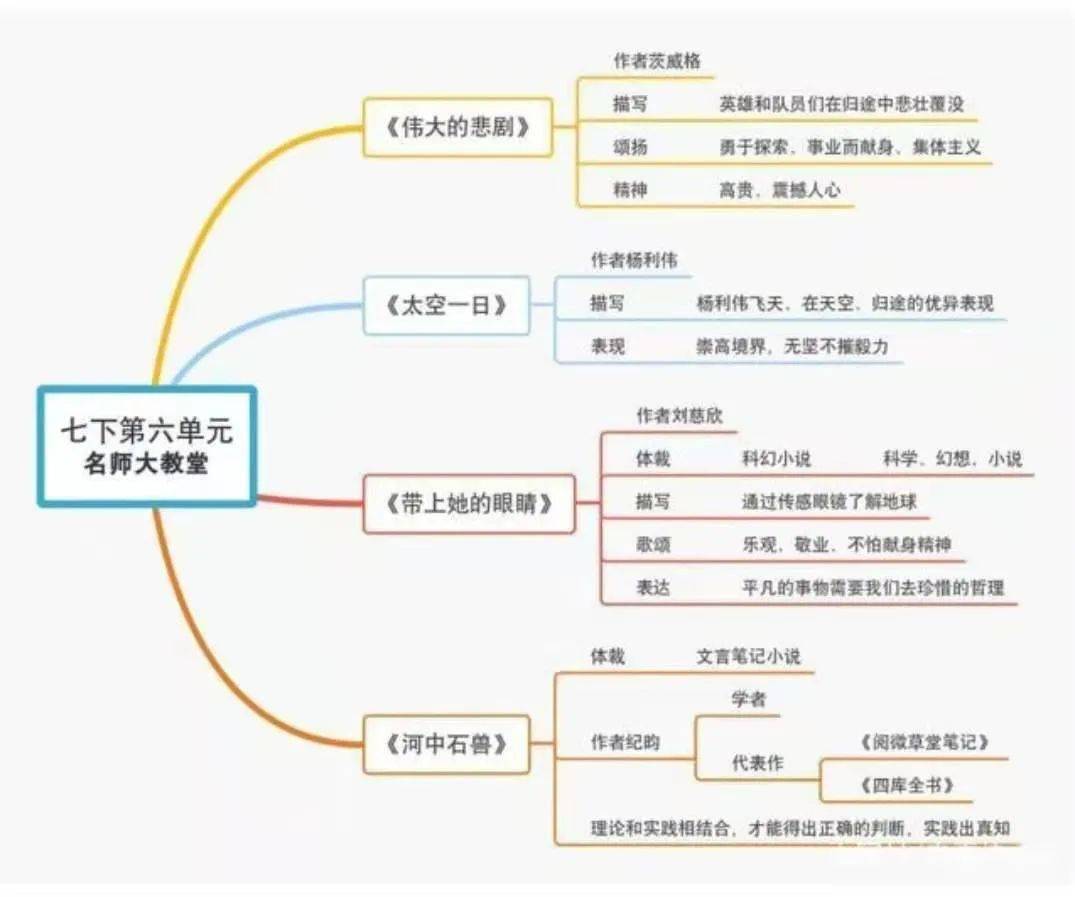 初中语文 七八九年级下册思维导图汇总