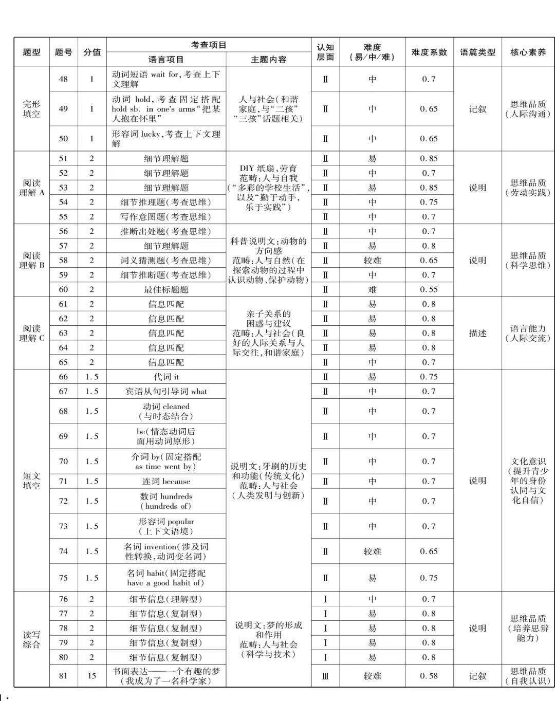 新题型,新考法大汇集,应对广东英语中考新题型盲盒!_原文_细目_上市