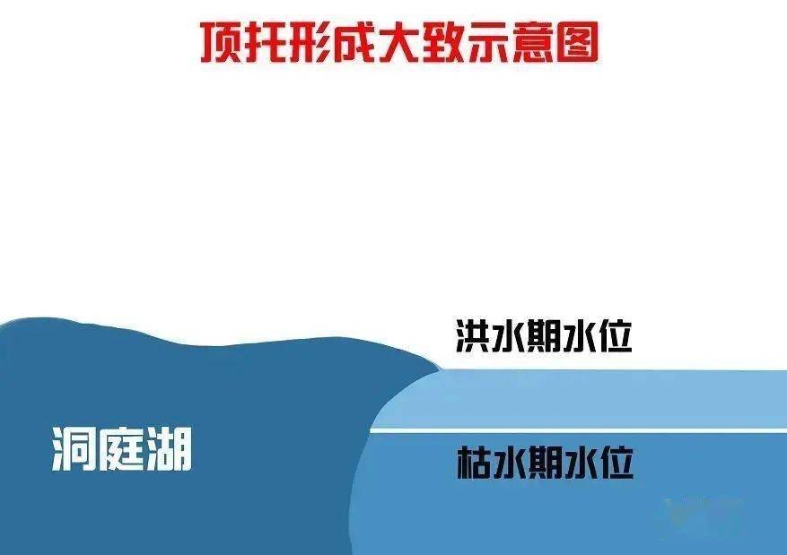 (2) 干支流顶托在河流入海口地势低平地区,由于河水水位与海水水位差