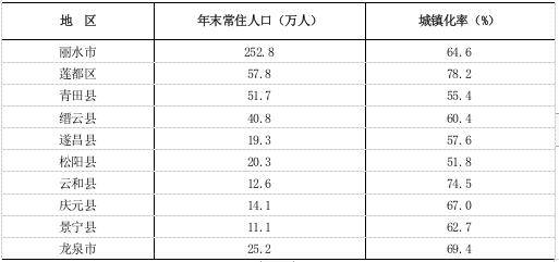 2024年丽水多少人口_丽水最新人口数公布|统计局_新浪财经_新浪网