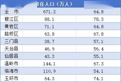 2024年温岭常住人口_台州温岭市16个街镇最新户籍人口数据,5街镇户籍超10万箬横