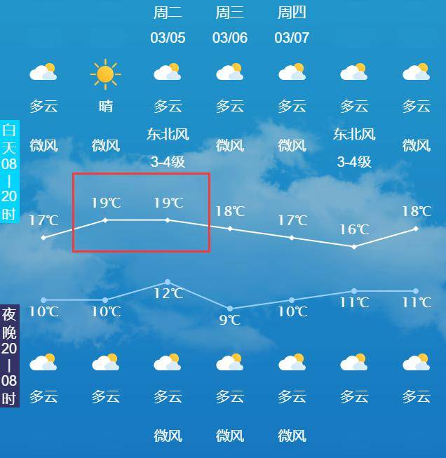 自贡天气升温,最高……