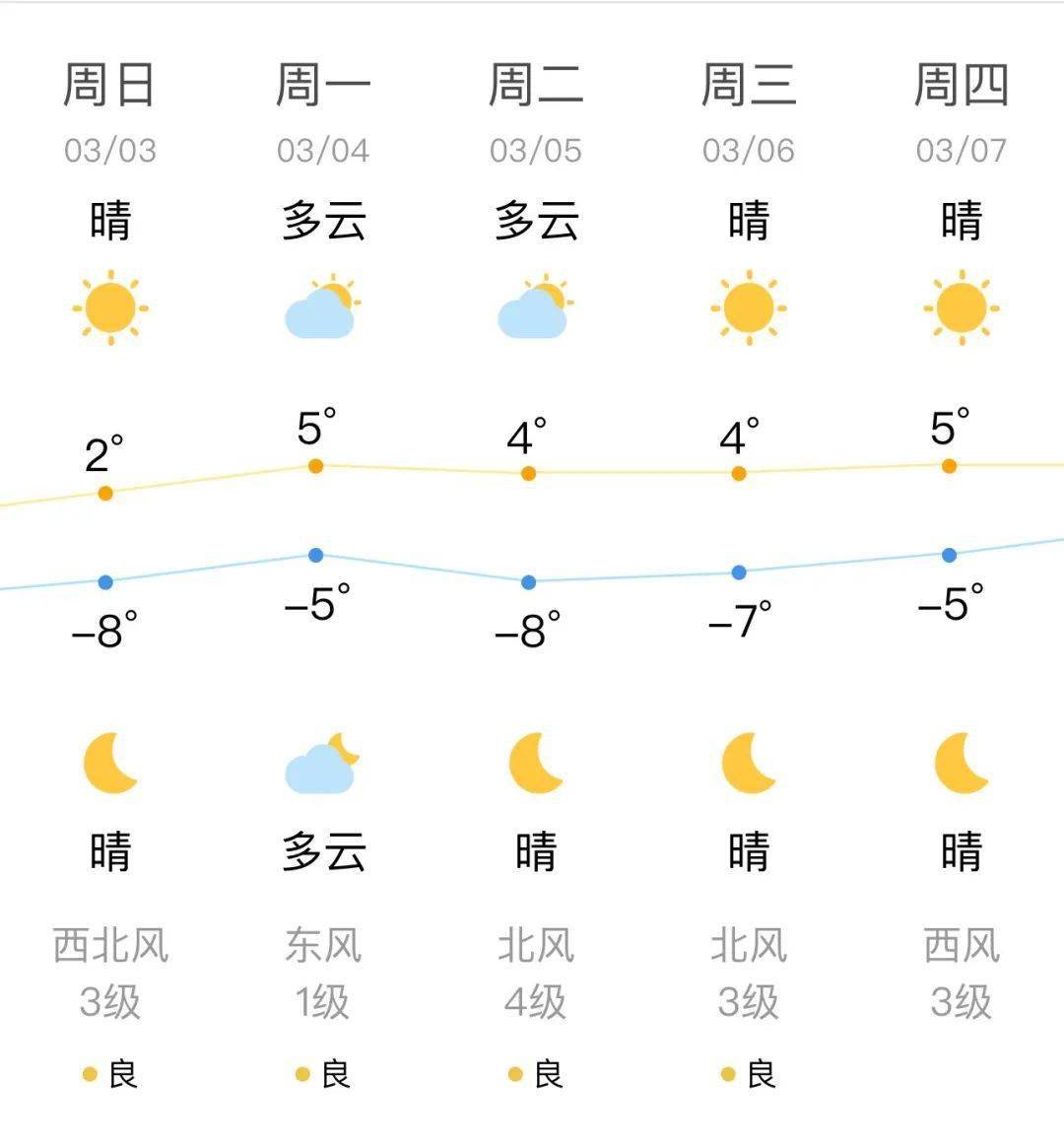 今天沈阳天气晴好,最高气温在2℃附近,最低气温在-8℃上下,风力也不大