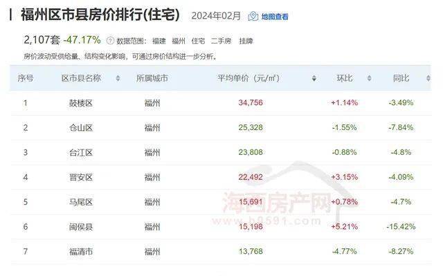 房价刚刚公布福州房价涨了