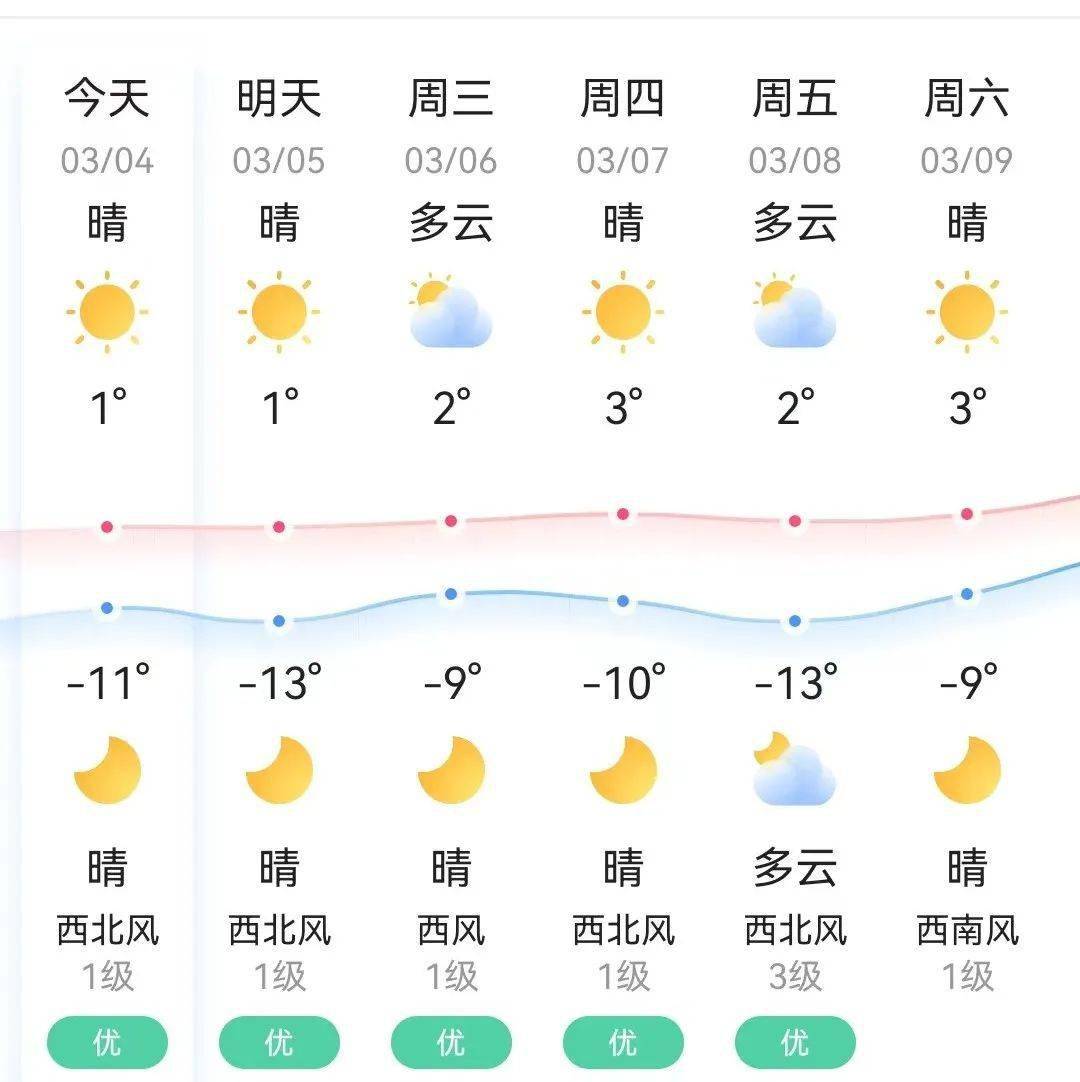 白城本周天气晴好 气温慢悠回升_预报_西北风_白天