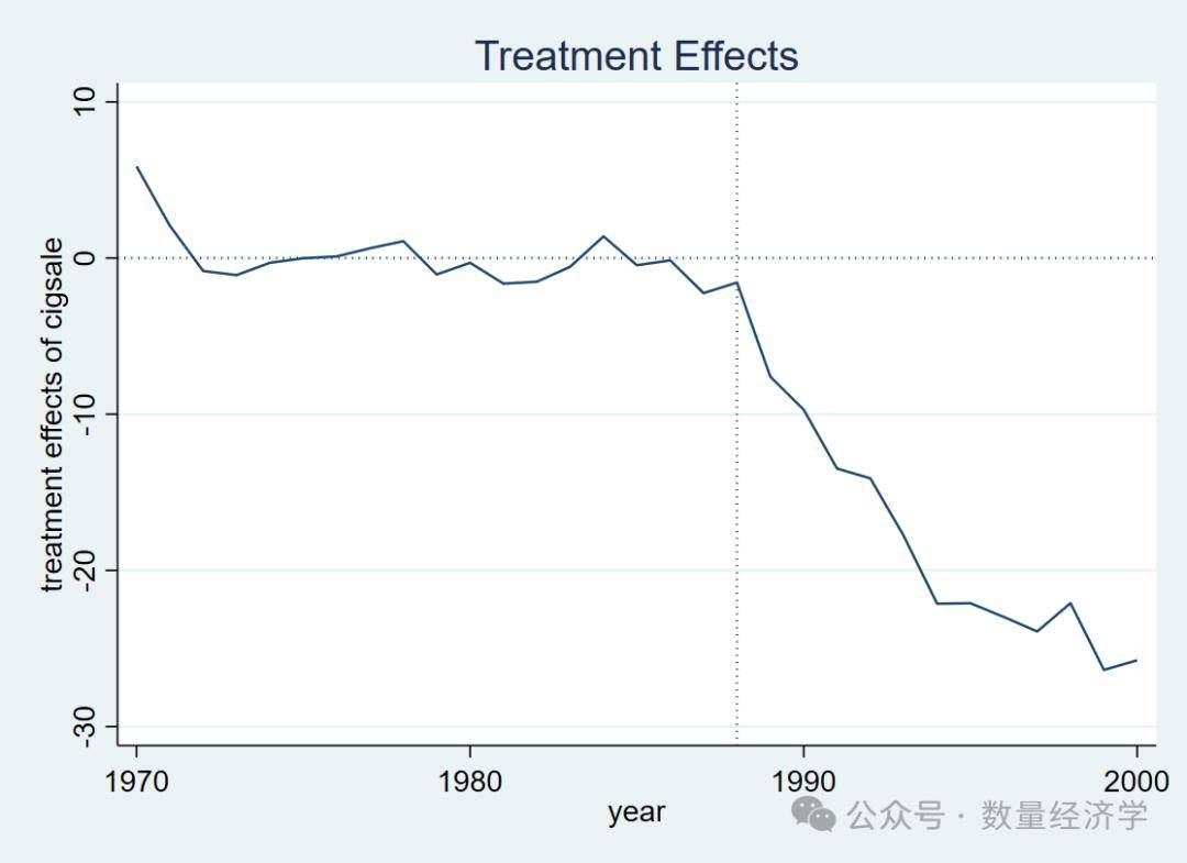 stata课程-因果推断讲义:合成控制法进展新命令synth2操作案例指南(附