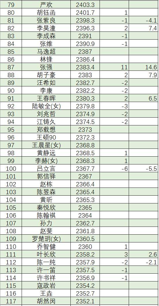 2024年2月中国职业棋手等级分公示版辜梓豪仍居榜首李轩豪升至第二