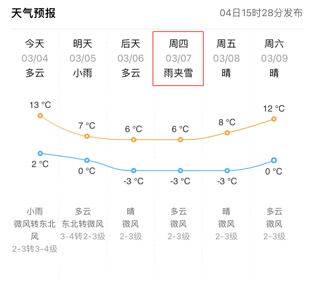天气又迎反转东营雨雪降温未来几天