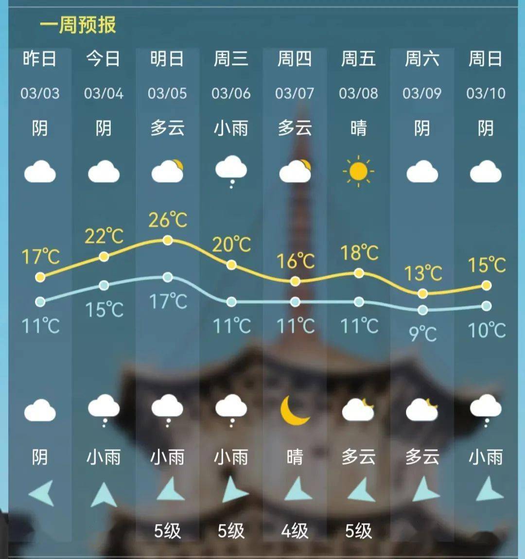 天气惠安开始升温但需要注意的是