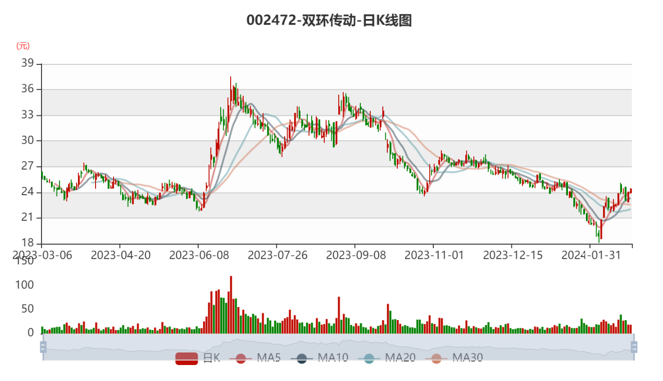 双环传动:2023年净利8.16亿元 同比增长40.2%_公司_制造_主营业务