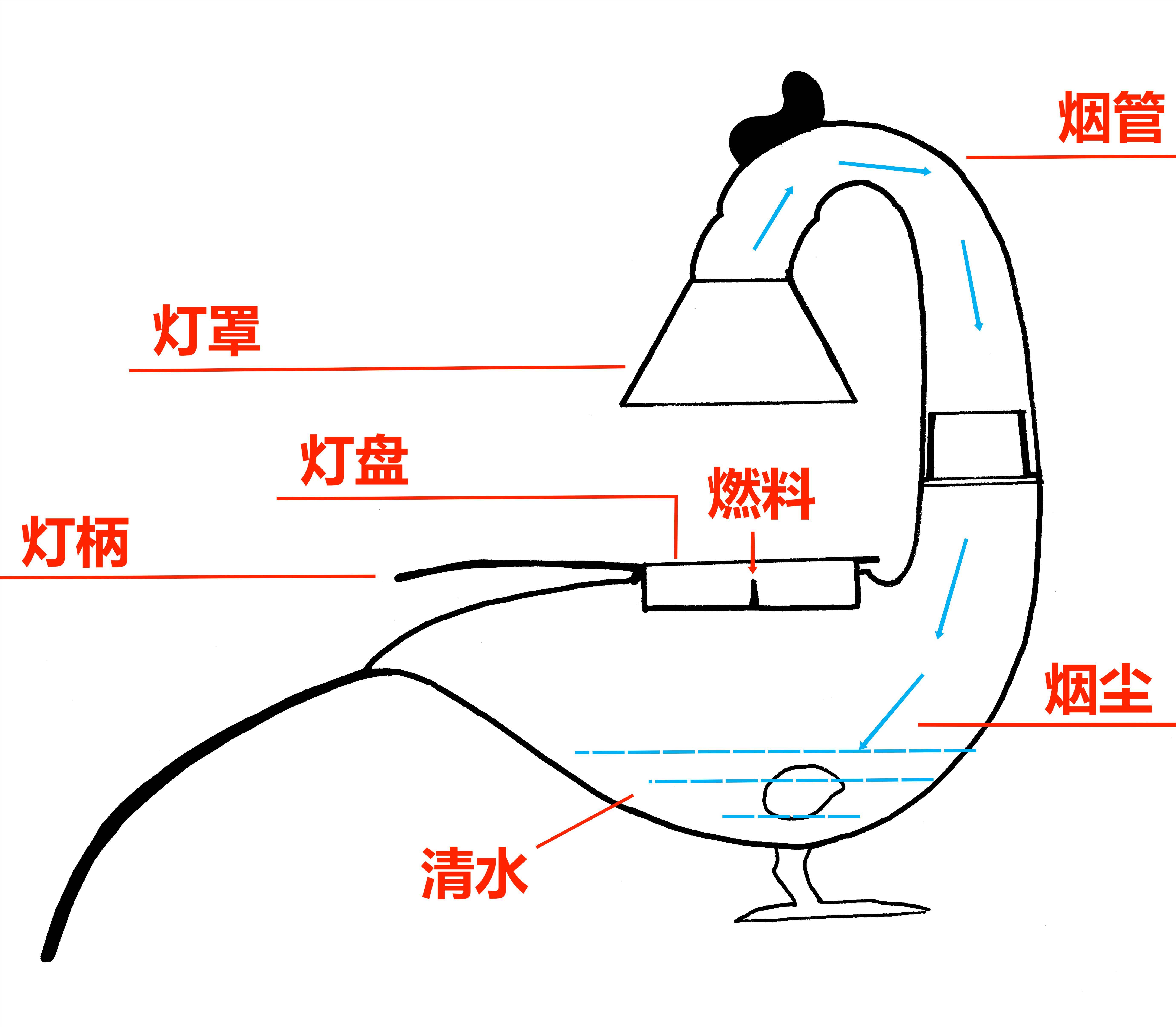 羽纹铜凤灯原理示意图彩绘雁鱼青铜釭灯也是通过雁的细颈将烟尘导入