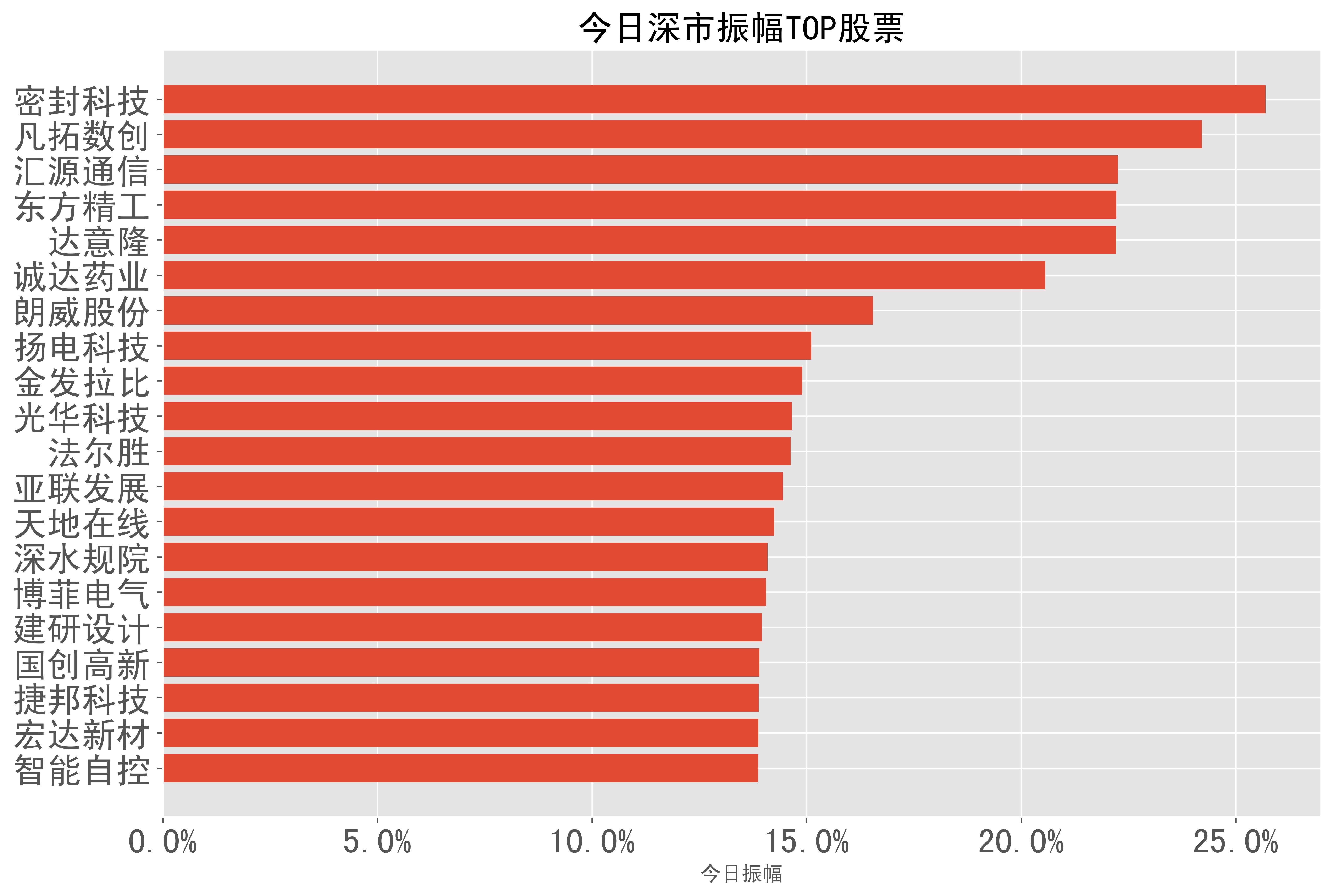 2%),汇源通信(223%),东方精工(222%),达意隆(222%),诚达药业(20