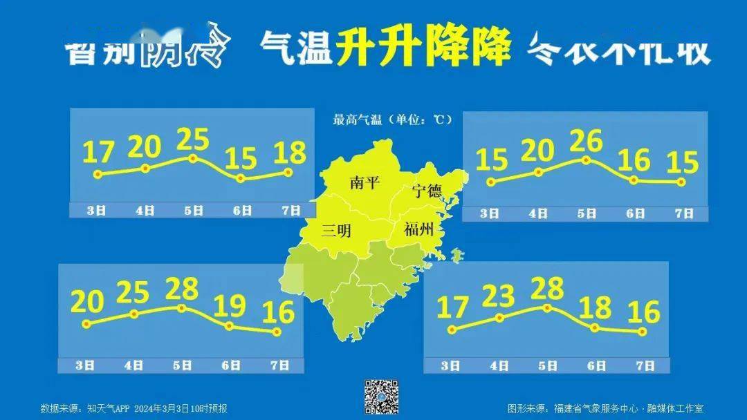 天气惠安开始升温但需要注意的是