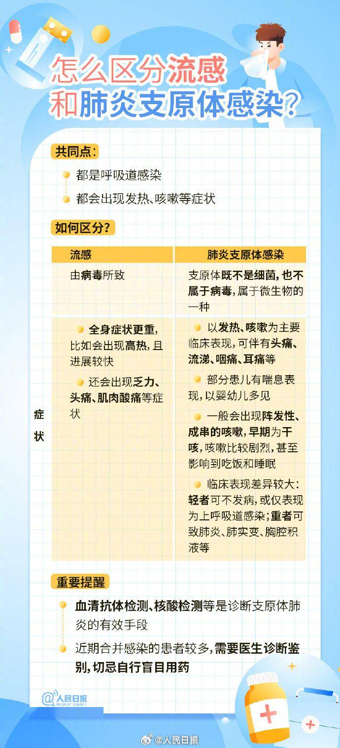 肺炎支原体感染,新冠怎么分?感染流感后若有这些症状,及时就医